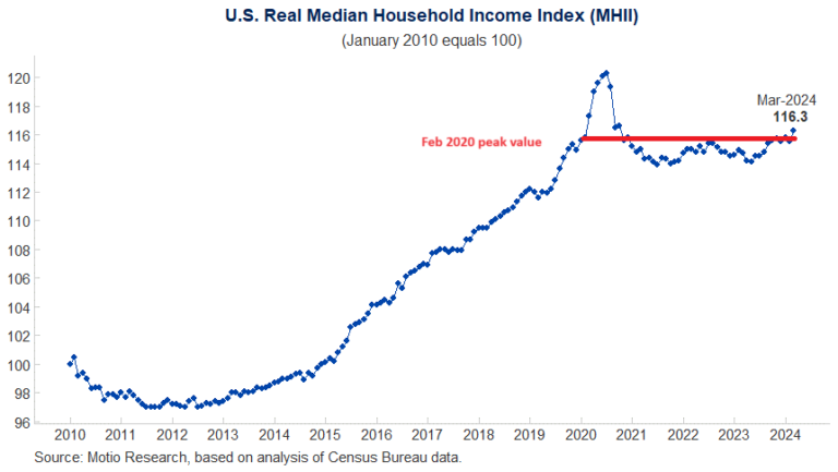 Motio Medianhhincome Mar24a.png