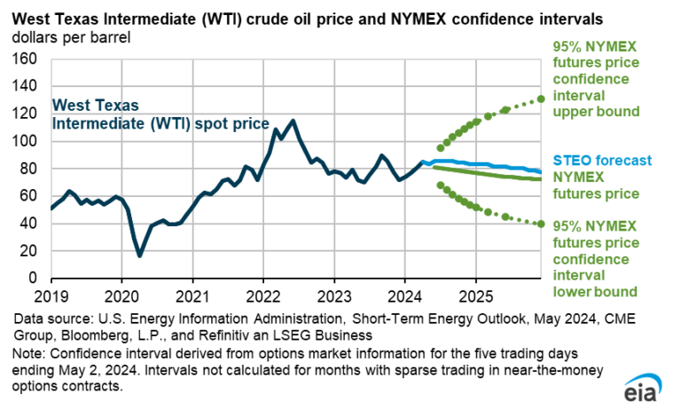 Steo Wti May24.png