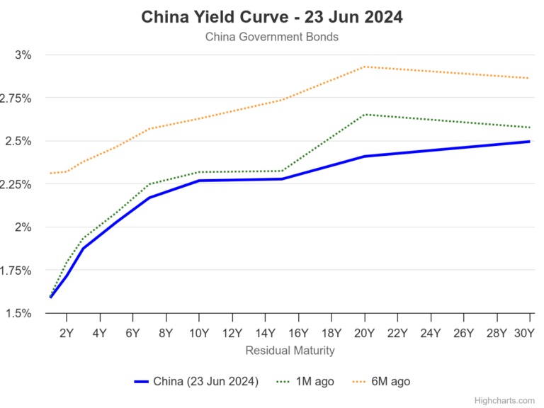 China Yield Curve 23 Jun 2024.png