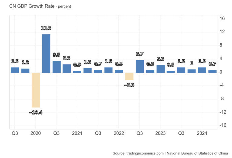 Cn Gdp Growth Rate 15jul24.png