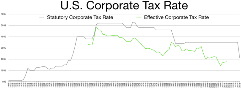 Corporate Tax Rates History.png