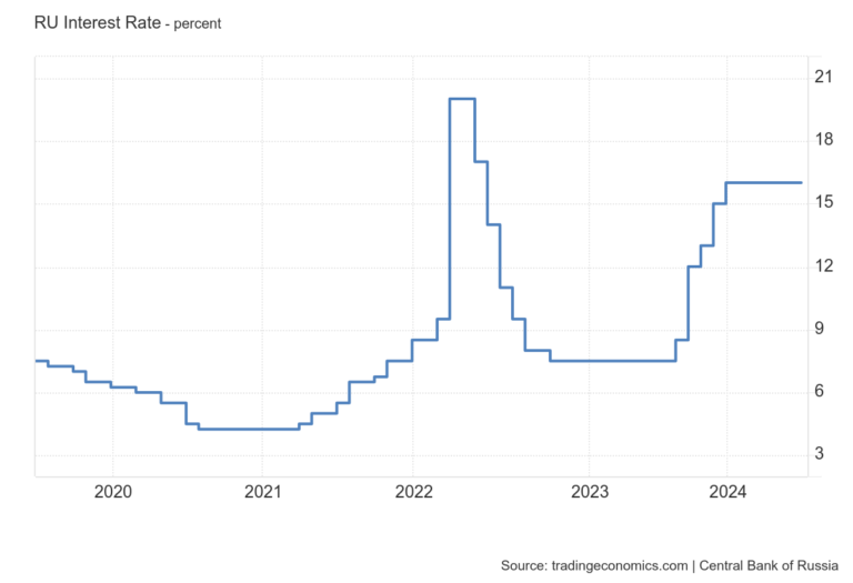 Ru Interest Rate 16jul24.png