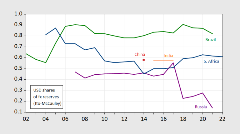 Brics Usdholdings.png