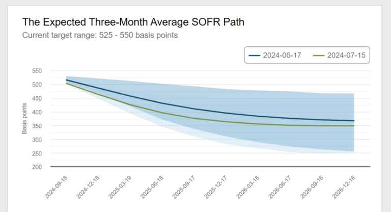 Sofr Paths 16jul24.png