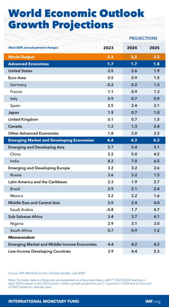 World Economic Outlook Growth Projections July 2024.png